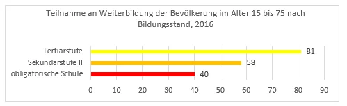 Graphik Teilnahme an Weiterbildung Graphik Teilnahme an Weiterbildung