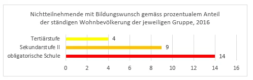 Nichtteilnehmende mit Bildungswunsch Graphik Nichtteilnehmende mit Bildungswunsch
