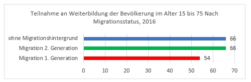 Graphik Teilnahme an Weiterbildung nach Migrationsstatus Graphik Teilnahme an Weiterbildung nach Migrationsstatus