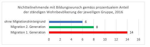 Nichtteilnehmende mit Bildungswunsch Graphik Nichtteilnehmende mit Bildungswunsch 2