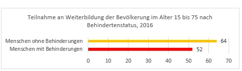 Teilnahme an Weiterbildungen nach Behindertenstatus Graphik Teilnahme an Weiterbildungen nach Behindertenstatus