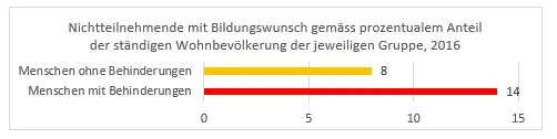 Nichtteilnehmende mit Bildungswunsch Graphik Nichtteilnehmende mit Bildungswunsch 3