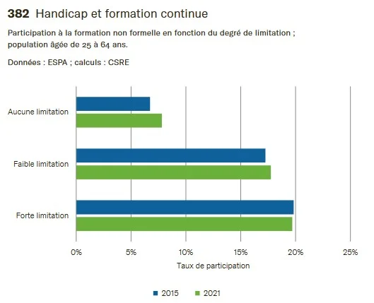 Handicap et formation continue Le graphique à barres montre que la participation à la formation continue des personnes fortement handicapées est d'environ 8%, celle des personnes légèrement handicapées d'environ 17% et celle des personnes non handicapées d'environ 20%. Il y a eu une légère évolution positive vers l'égalité de participation entre 2015 et 2021.