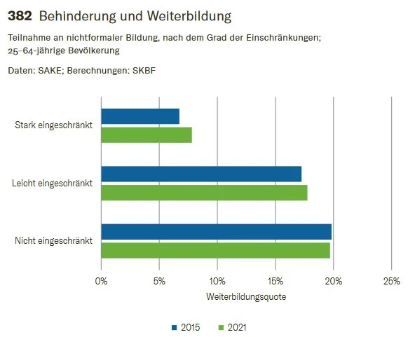 Grafik "Behinderung und Weiterbildung" Balkengrafik zeigt, dass die Weiterbildungsteilnahme von stark eingeschränkten Personen bei ca. 8%, bei leicht eingeschränkten Personen bei ca. 17% und bei nicht eingeschränkten Personen bei rund 20% liegt. Es gab zwischen 2015 und 2021 eine geringfügige positive Entwicklung in Richtung Gleichstellung bei der Teilnahme.