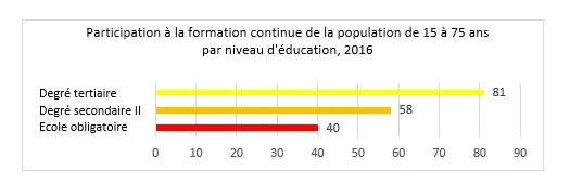 Graphique participation à la formation par niveau d'éducation