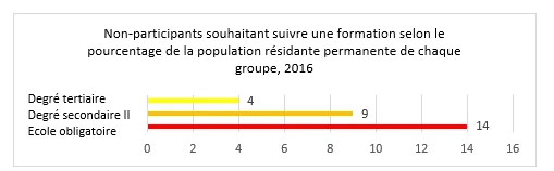 Non-participants souhaitant suivre une formation Graphique Non-participants souhaitant suivre une formation