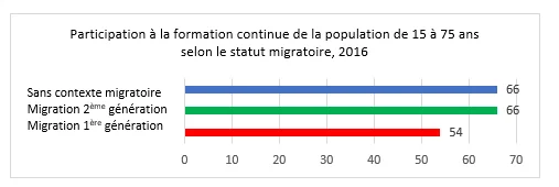 Graphique participation à la formation selon le statut migratoire