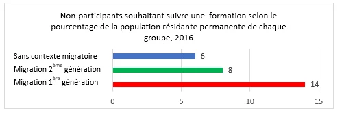 Non-participants souhaitant suivre une formation Graphique Non-participants souhaitant suivre une formation