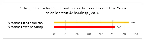 Graphique participation à la formation selon le statut d'handicap