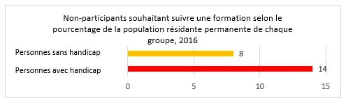 Non-participants souhaitant suivre une formation Graphique Non-participants souhaitant suivre une formation